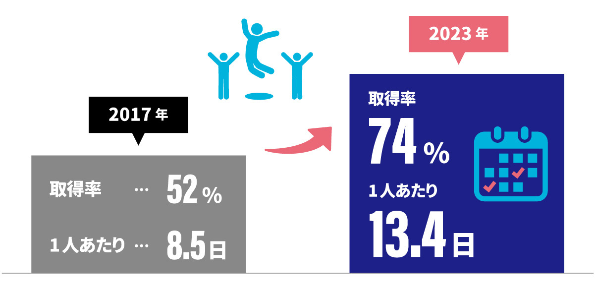 有給消化率